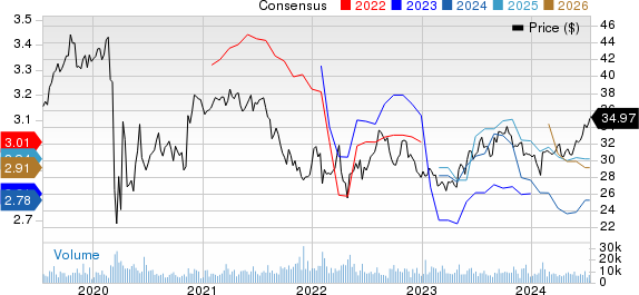 Omega Healthcare Investors, Inc. Price and Consensus