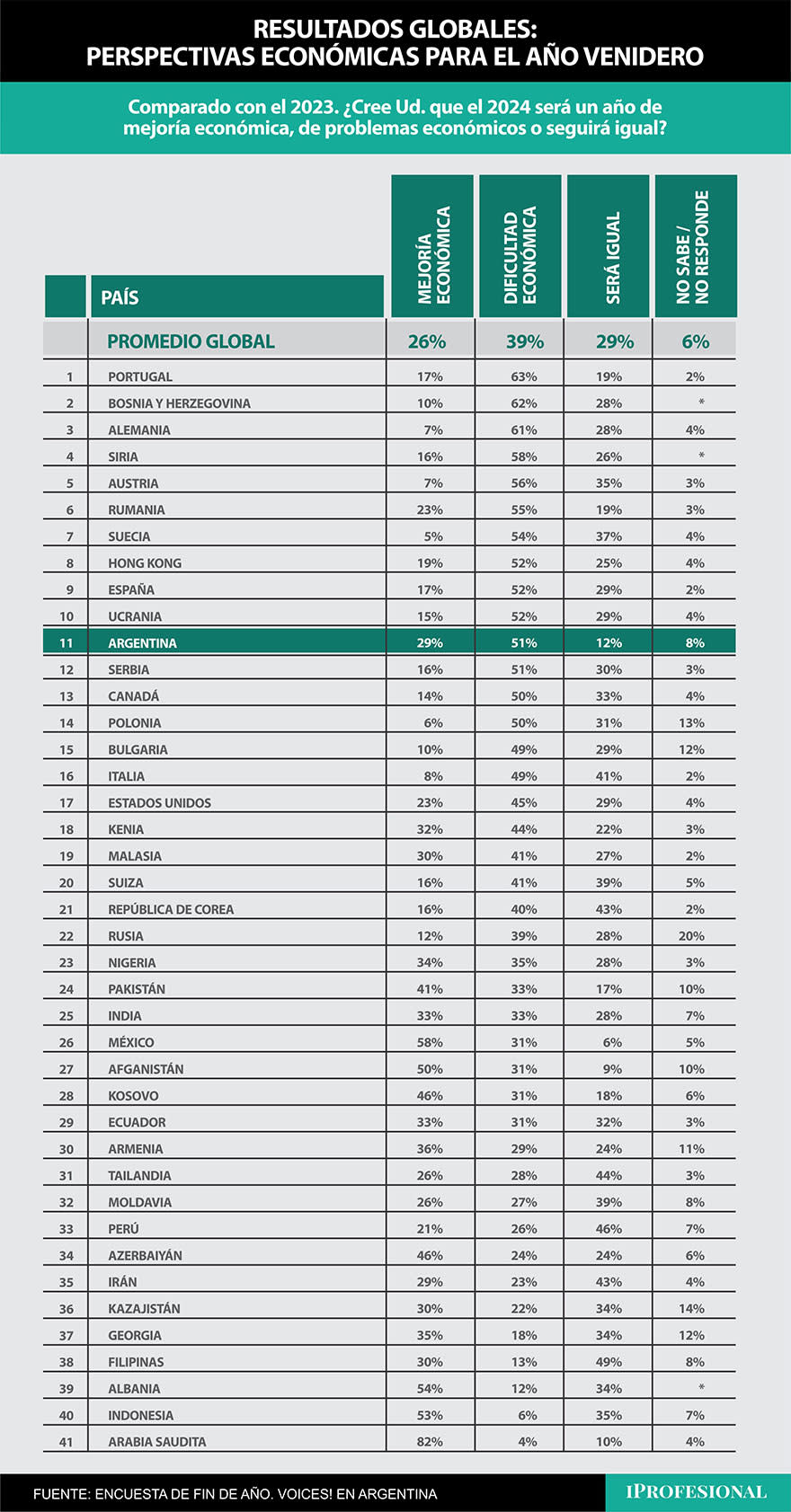 Ranking mundial de perspectivas hacia 2024