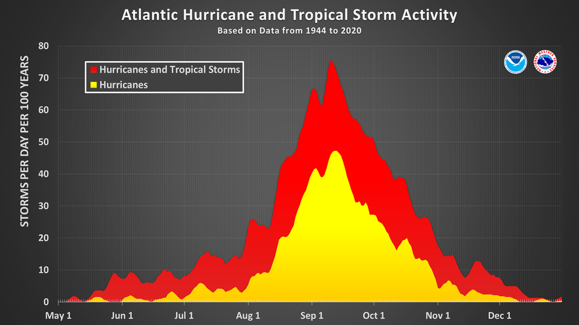 The official hurricane season for the Atlantic runs from June 1 to Nov. 30. The peak of the season is Sept. 10, with most activity occurring between mid-August and mid-October, according to the National Hurricane Center.