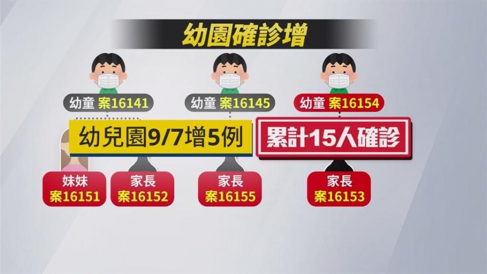 新北幼兒園增1童、3家長、學童妹染疫　蔡總統臉書喊話「一起度過難關」