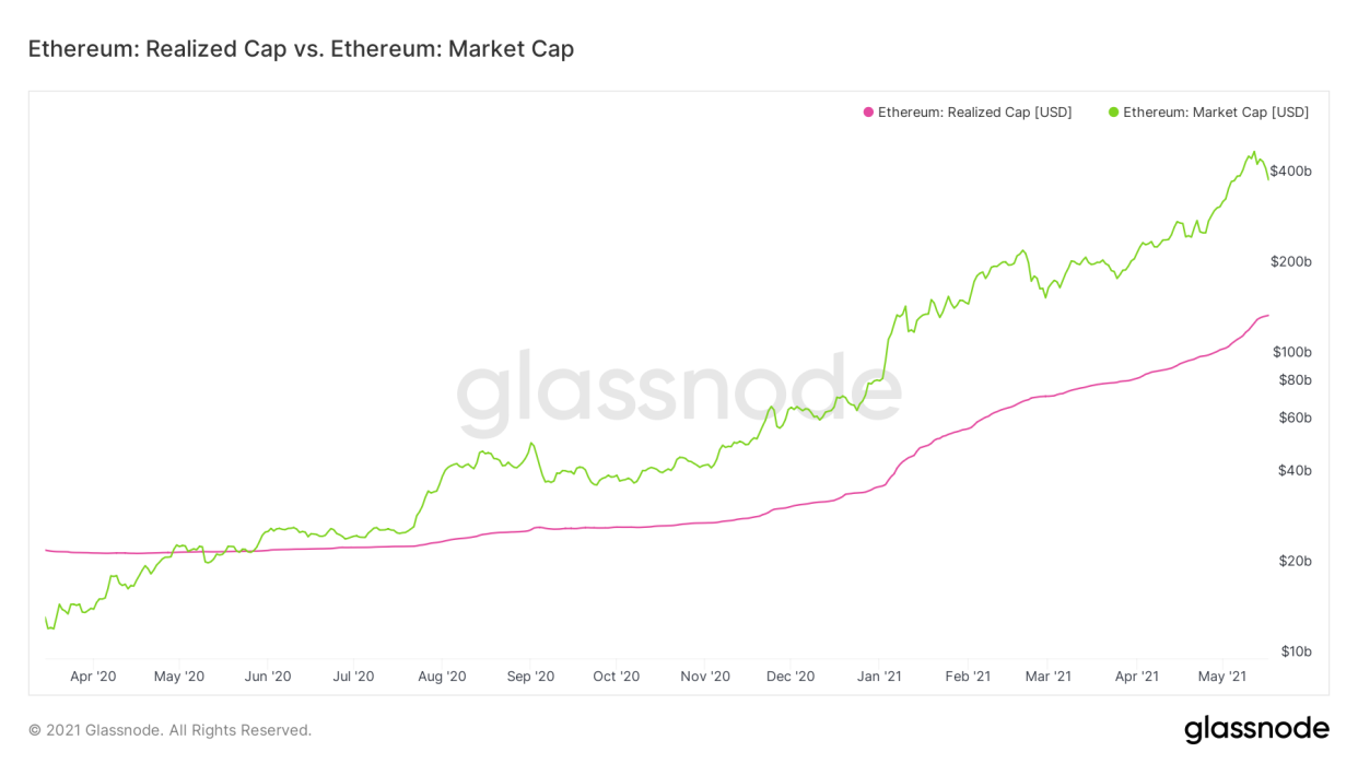 ETH Market Cap