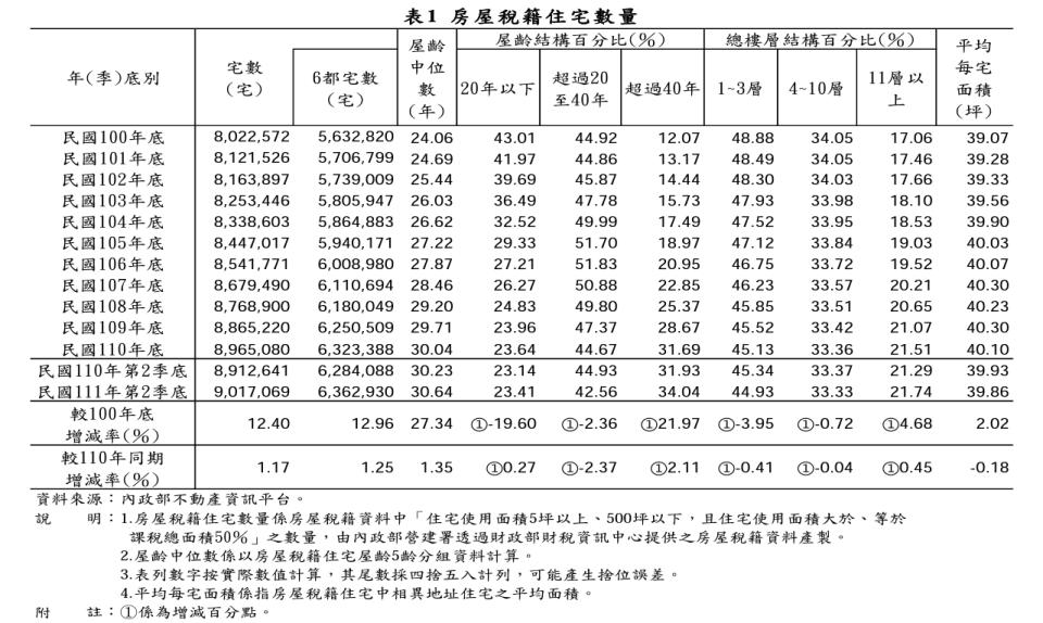 國內住宅平均屋齡逾30年，40年以上房子佔3成以上。（圖／翻攝內政統計通報）