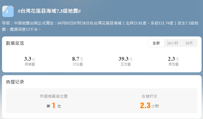 <strong>「台灣花蓮縣海域地震」詞條至今累積3.3億的閱讀量。（圖／翻攝微博）</strong>