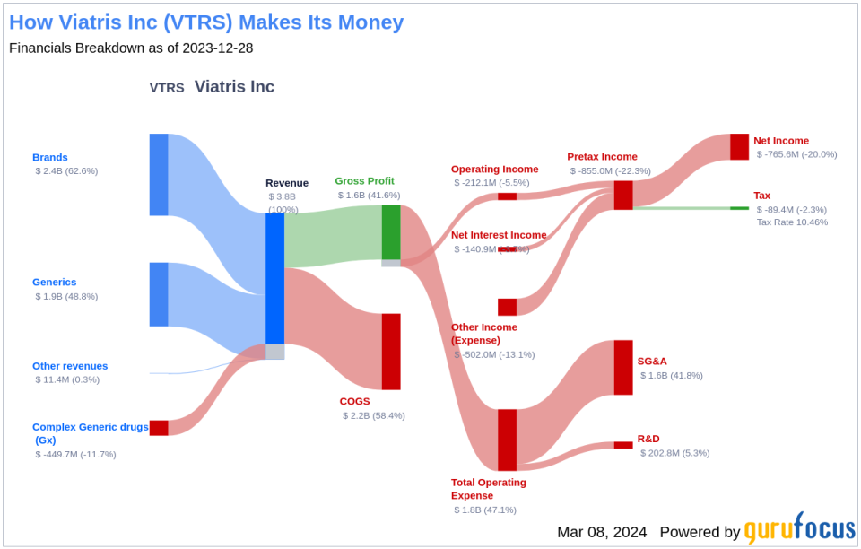 Viatris Inc's Dividend Analysis