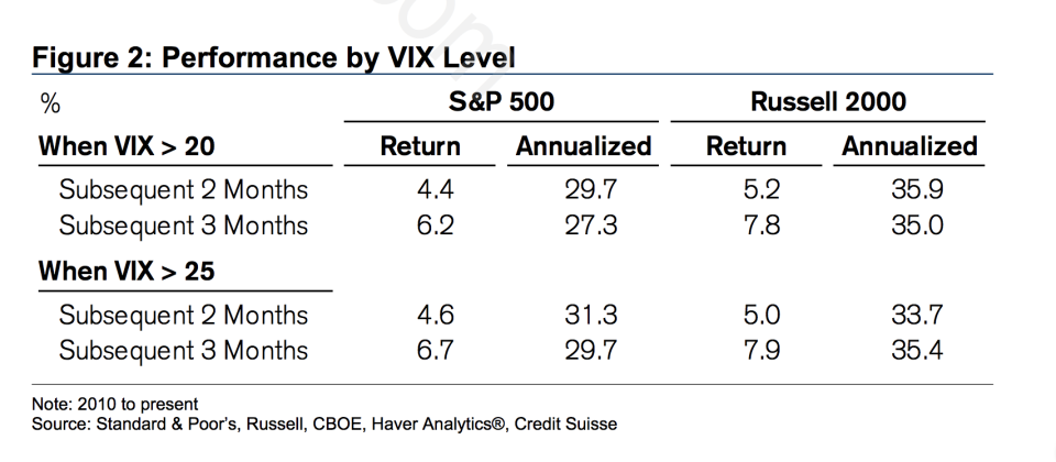 Performance by VIX level, Standard & Poors, Russell, CBOE, Haver Analytics, Credit Suisse