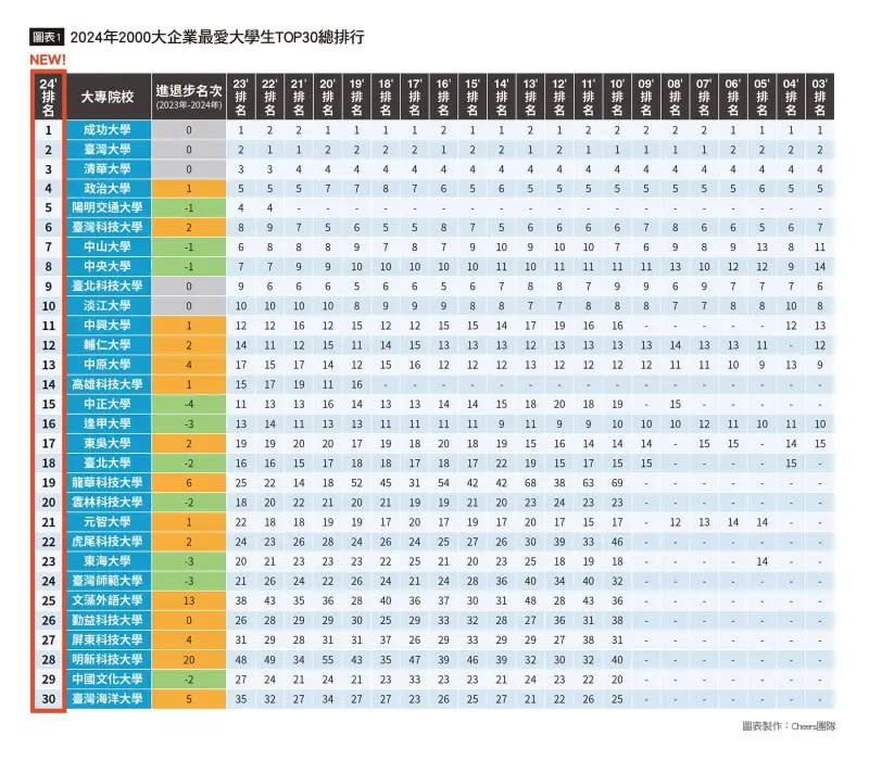 ▲2024年企業最愛大學生總排行。（圖／翻攝自《Cheers》雜誌）