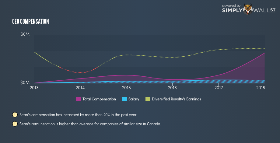 TSX:DIV CEO Compensation January 11th 19