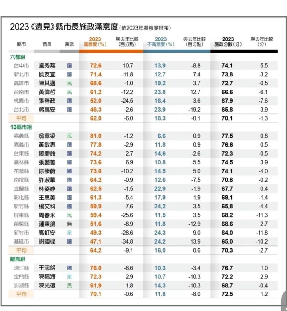 媒體施政滿意度調查，竹竹苗成績都不佳有很大進步空間。（圖：遠見雜誌）