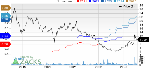 Yext Price and Consensus