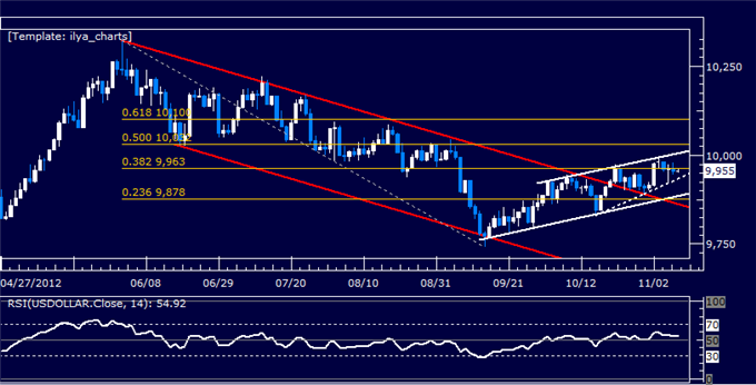 Forex_Analysis_US_Dollar_Follow-Through_Lacking_as_SP_500_Tumbles_body_Picture_5.png, Forex Analysis: US Dollar Follow-Through Lacking as S&P 500 Tumbles