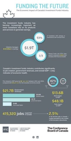 The Conference Board of Canada releases report on the economic impact of the investment funds industry (CNW Group/The Investment Funds Institute of Canada)