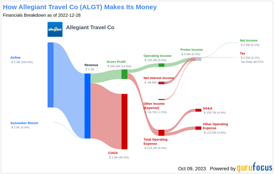 Is Allegiant Travel Co (ALGT) Too Good to Be True? A Comprehensive Analysis of a Potential Value Trap