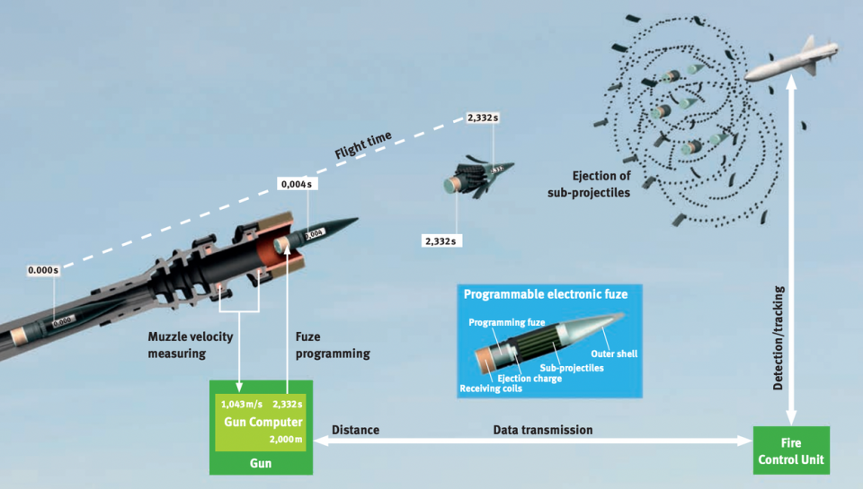 How Rheinmetall’s Oerlikon Ahead Air Burst Technology takes down a target. (Rheinmetall)