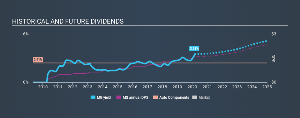 TSX:MG Historical Dividend Yield, February 29th 2020