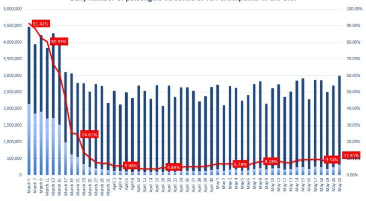 Air travel volume 2019 vs. 2020