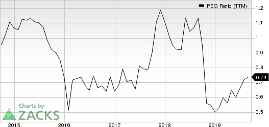 Asbury Automotive Group, Inc. PEG Ratio (TTM)