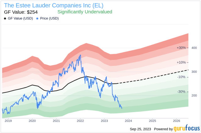 Estee Lauder: Strong Business, But Still Overvalued (NYSE:EL)