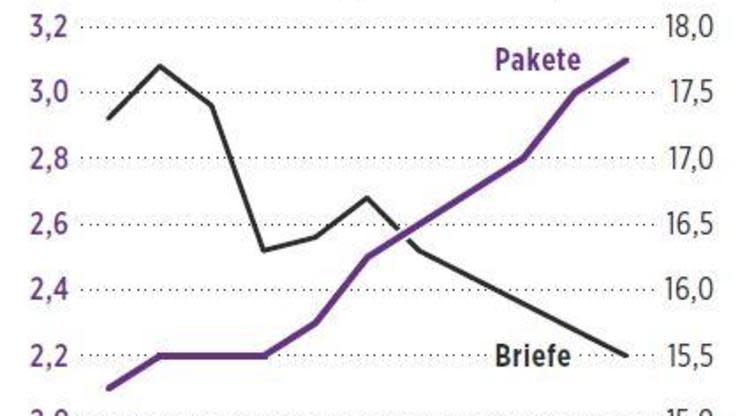 Mit harter Hand hat Vorstand Gerdes das Paketgeschäft ausgebaut. Nun will er den Onlinehandel globalisieren – und 600 Millionen Menschen beliefern.