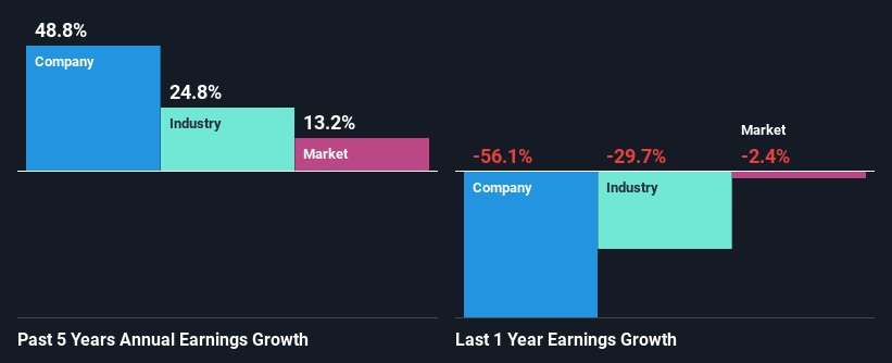 past-earnings-growth