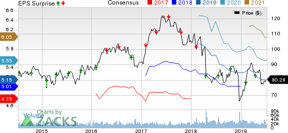 Philip Morris International Inc. Price, Consensus and EPS Surprise