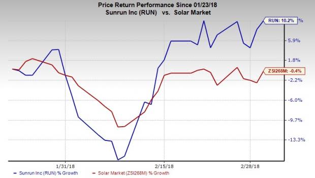 Following the news, the U.S. solar stocks moved up buoyed by hopes that such trade restriction will create jobs for the Americans. However, with the passage of time the solar industry's growth has not sustained.