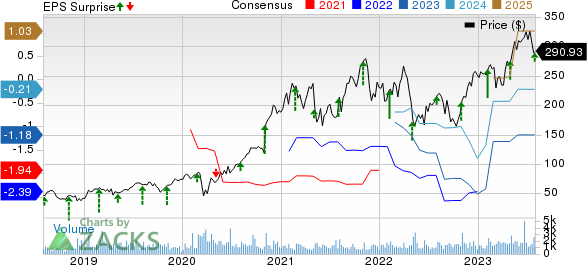 Inspire Medical Systems, Inc. Price, Consensus and EPS Surprise