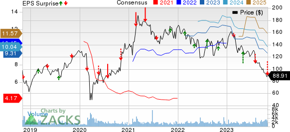 Marriot Vacations Worldwide Corporation Price, Consensus and EPS Surprise