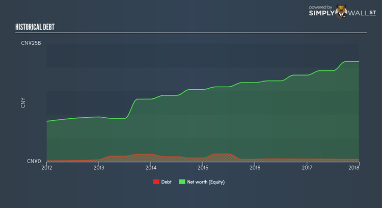 SEHK:586 Historical Debt Jun 19th 18