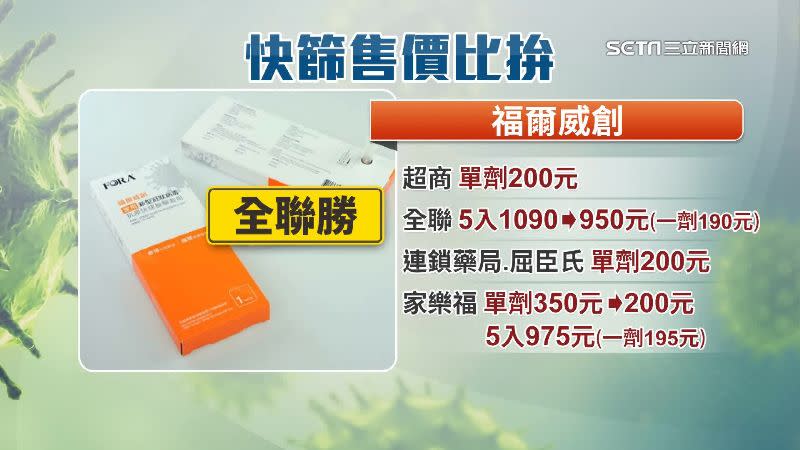 國產福爾威創各大通路平均一劑200元，全聯降價最低只要190元。