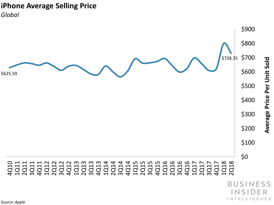 Apple earnings: iphone ASP 2q18 chart BII