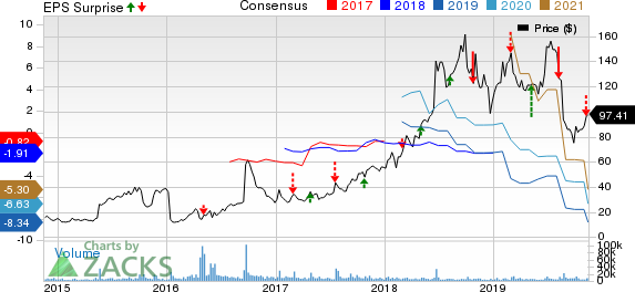 Sarepta Therapeutics, Inc. Price, Consensus and EPS Surprise