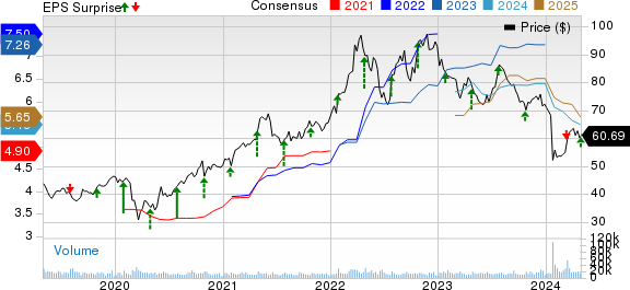 Archer Daniels Midland Company Price, Consensus and EPS Surprise