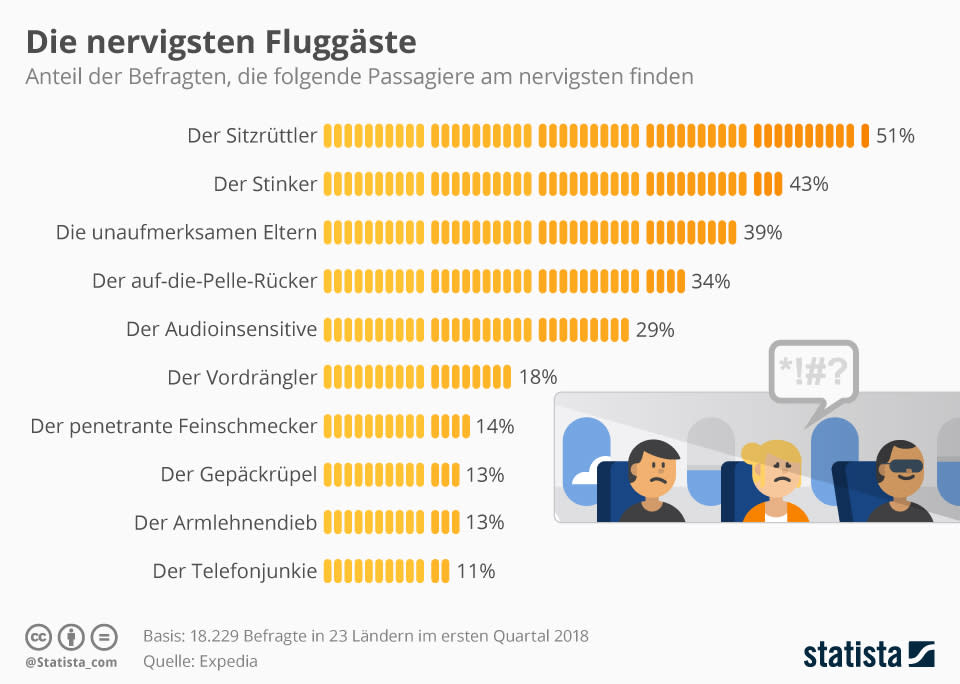 Infografik: Die nervigsten Fluggäste | Statista