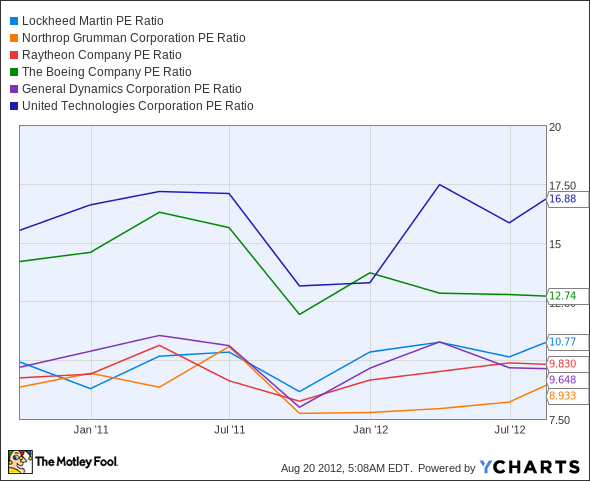 LMT P/E Ratio Chart