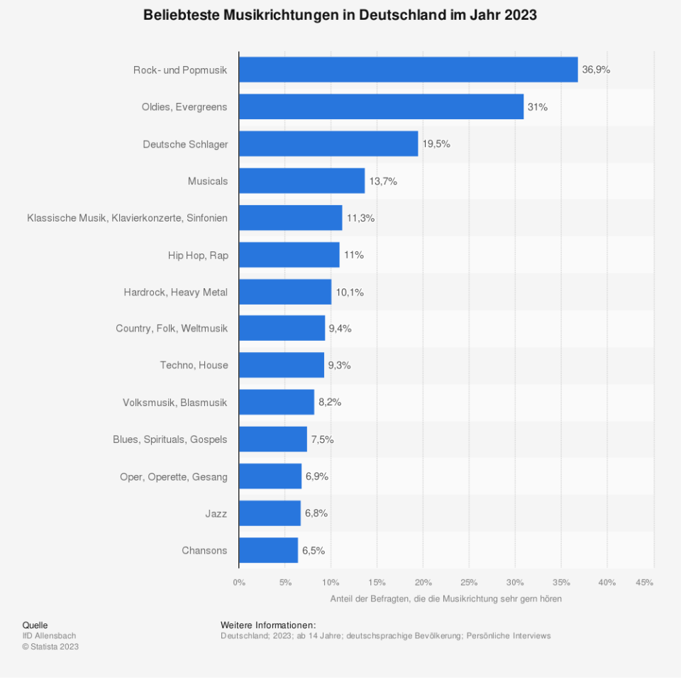 Beliebteste Musikrichtungen in Deutschland im Jahr 2023. (Quelle: IfD Allensbach)