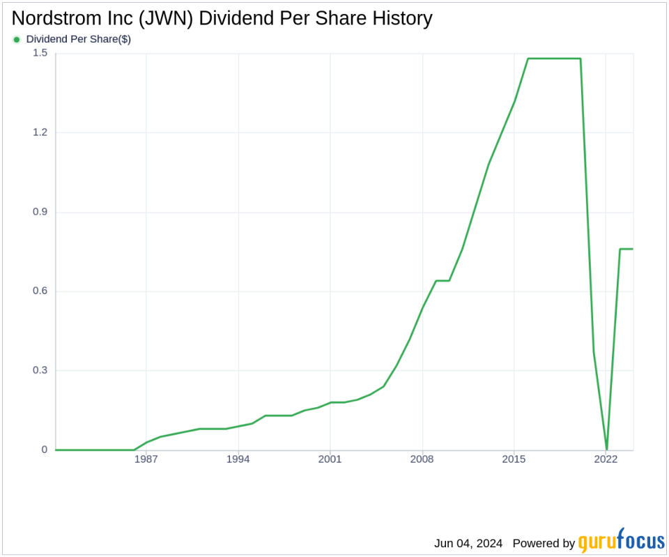 Nordstrom Inc's Dividend Analysis