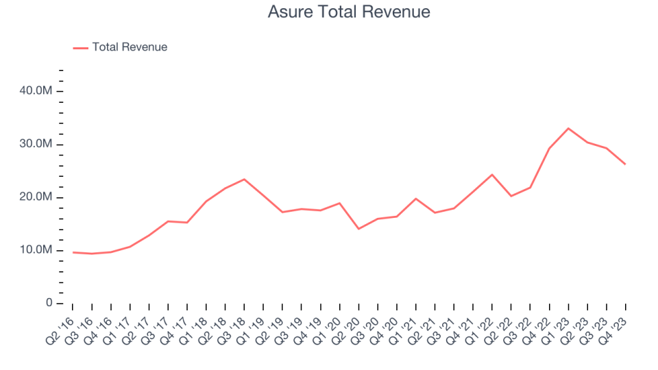 Asure Total Revenue