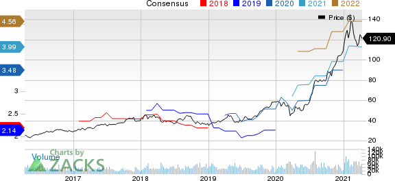 Taiwan Semiconductor Manufacturing Company Ltd. Price and Consensus