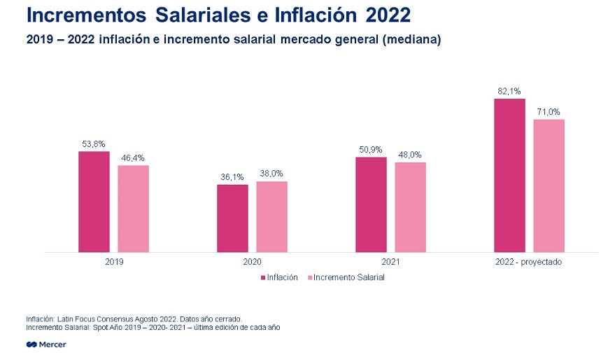 Salarios vs. inflación en los últimos 4 años (Fuente: Mercer)