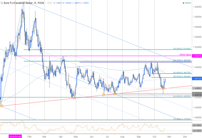 EURCAD Daily Chart