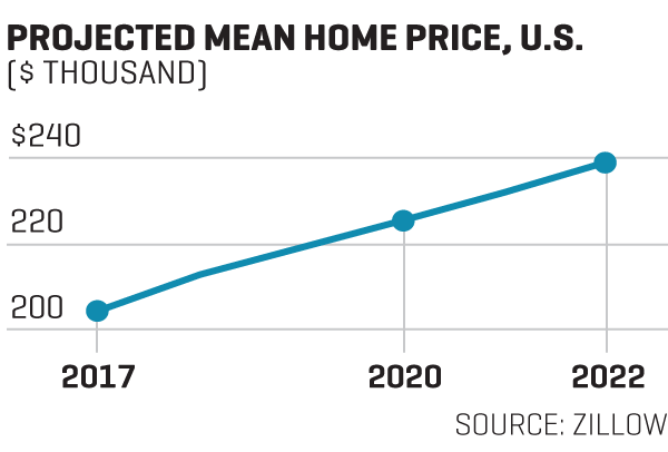 Chart shows projected home prices in the U.S. through 2022