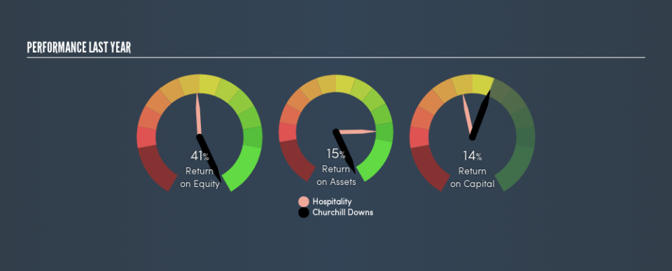 NasdaqGS:CHDN Past Revenue and Net Income, February 19th 2019