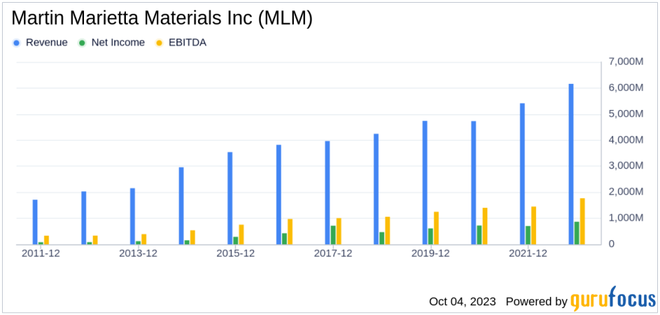 Martin Marietta Materials Inc (MLM): A Deep Dive into Financial Metrics and Competitive Strengths