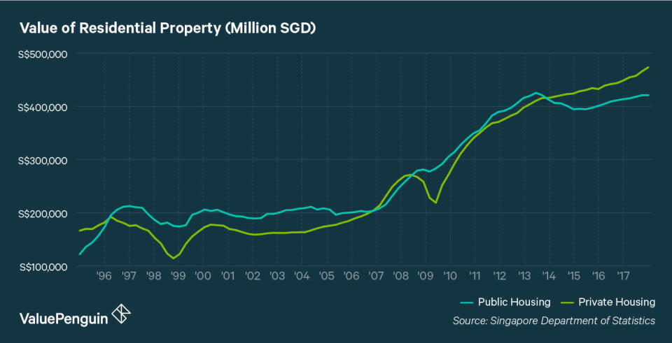 Value of Residential Property 1995-2017