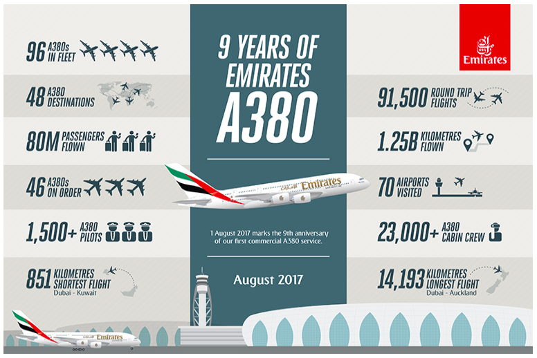 Airbus says A380 superjumbo will be killed off unless Emirates order more planes