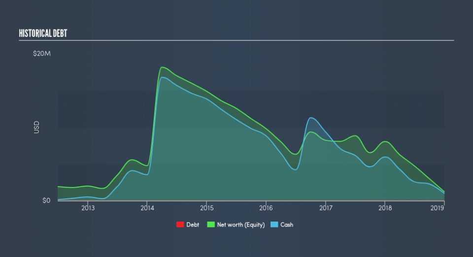 NasdaqCM:BPTH Historical Debt, May 15th 2019