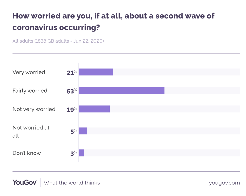 In total 74% of Brits said they were concerned about a reemergence of COVID-19 (Picture: YouGov)