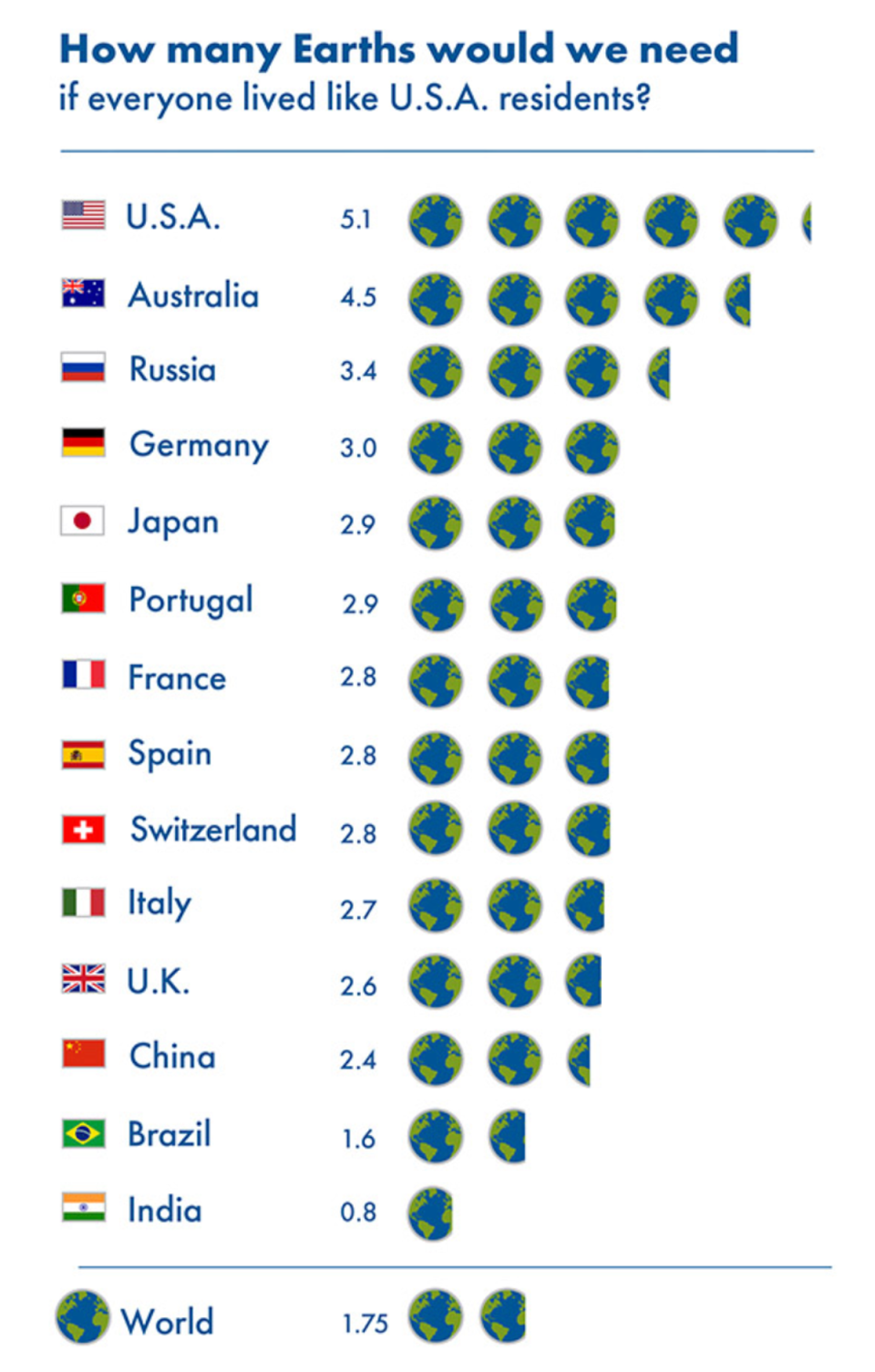 How many Earths would be needed if the global population lived like the populations of these countries (National Footprint and Biocapacity Accounts 2023)