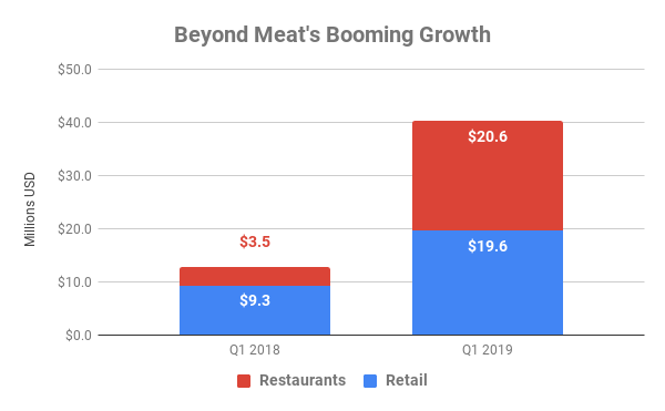 Chart showing Beyond Meat revenue by type