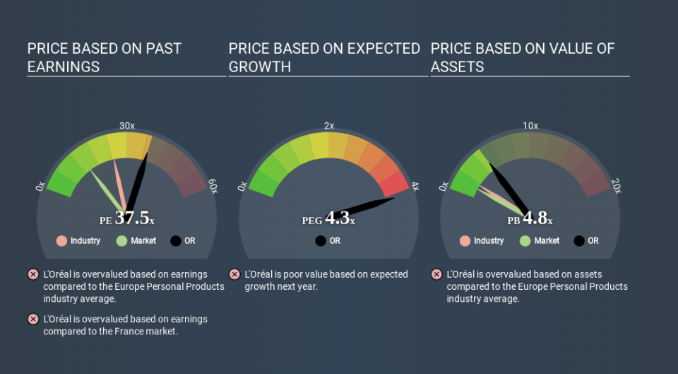ENXTPA:OR Price Estimation Relative to Market May 26th 2020